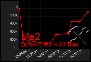 Total Graph of Me2