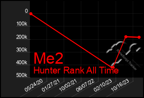 Total Graph of Me2