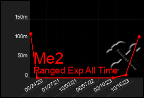 Total Graph of Me2