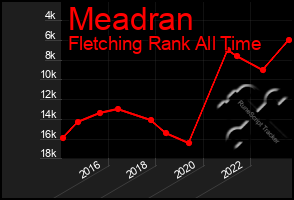Total Graph of Meadran