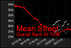 Total Graph of Mean Street