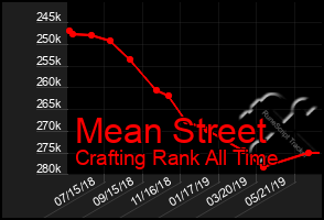 Total Graph of Mean Street