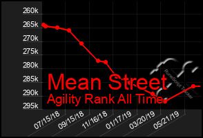 Total Graph of Mean Street