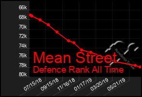 Total Graph of Mean Street