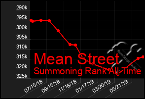 Total Graph of Mean Street