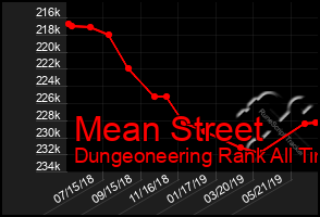 Total Graph of Mean Street