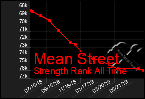 Total Graph of Mean Street