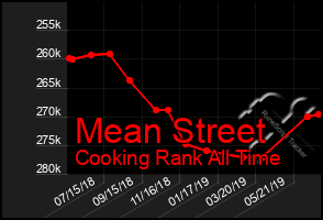 Total Graph of Mean Street