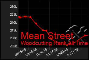 Total Graph of Mean Street