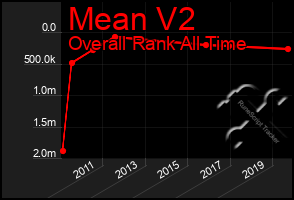 Total Graph of Mean V2