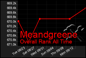 Total Graph of Meandgreene