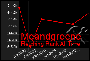 Total Graph of Meandgreene
