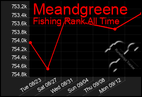 Total Graph of Meandgreene