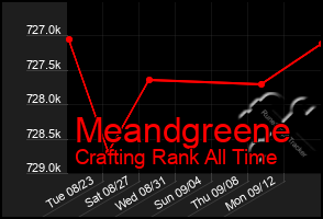 Total Graph of Meandgreene