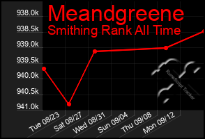 Total Graph of Meandgreene