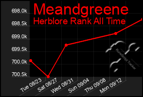 Total Graph of Meandgreene