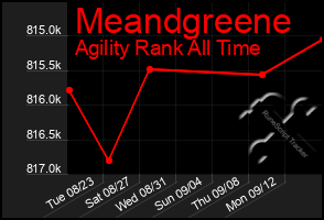 Total Graph of Meandgreene