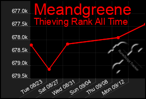 Total Graph of Meandgreene