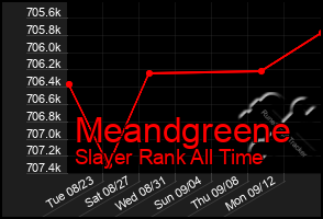 Total Graph of Meandgreene