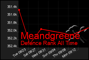 Total Graph of Meandgreene
