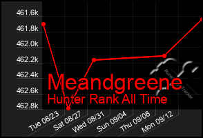 Total Graph of Meandgreene
