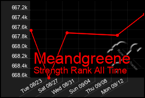 Total Graph of Meandgreene