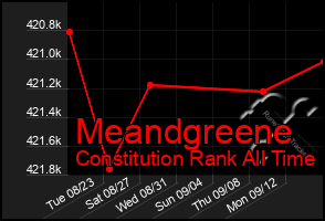 Total Graph of Meandgreene