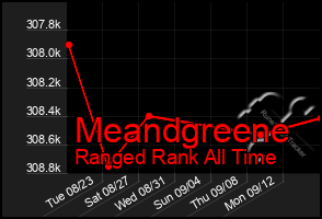 Total Graph of Meandgreene