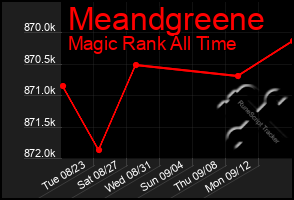 Total Graph of Meandgreene