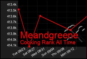 Total Graph of Meandgreene