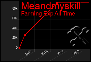 Total Graph of Meandmyskill