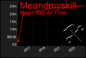 Total Graph of Meandmyskill