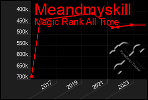 Total Graph of Meandmyskill