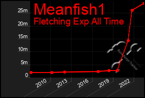 Total Graph of Meanfish1