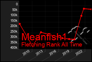 Total Graph of Meanfish1