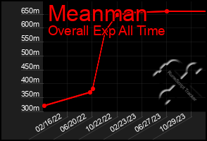 Total Graph of Meanman