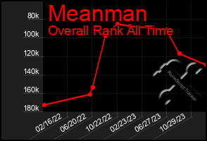 Total Graph of Meanman