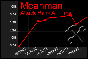 Total Graph of Meanman