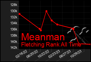 Total Graph of Meanman