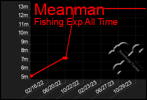 Total Graph of Meanman