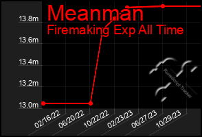 Total Graph of Meanman