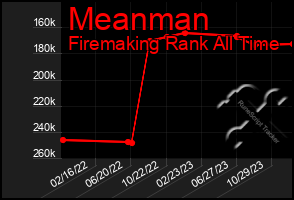 Total Graph of Meanman