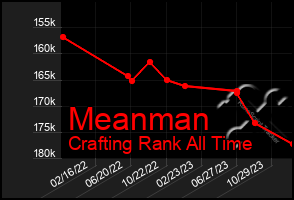 Total Graph of Meanman