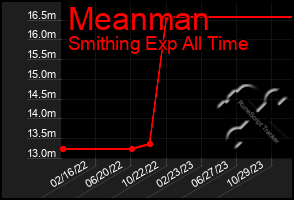 Total Graph of Meanman