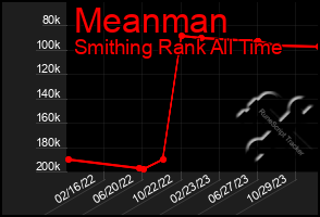 Total Graph of Meanman