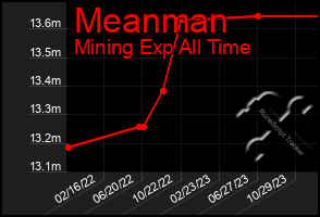 Total Graph of Meanman