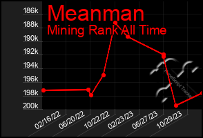 Total Graph of Meanman