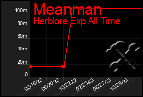 Total Graph of Meanman