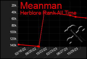 Total Graph of Meanman