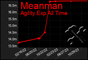 Total Graph of Meanman